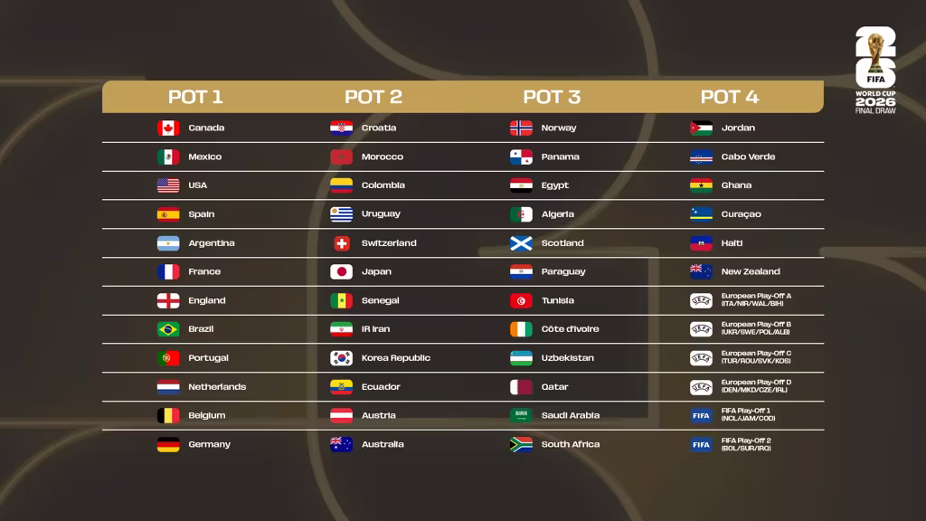 Los MS ve fotbale 2026: základní skupiny Mistrovství světa, soupeři České fotbalové reprezentace 4 Los MS ve fotbale 2026 Rozdělení košů