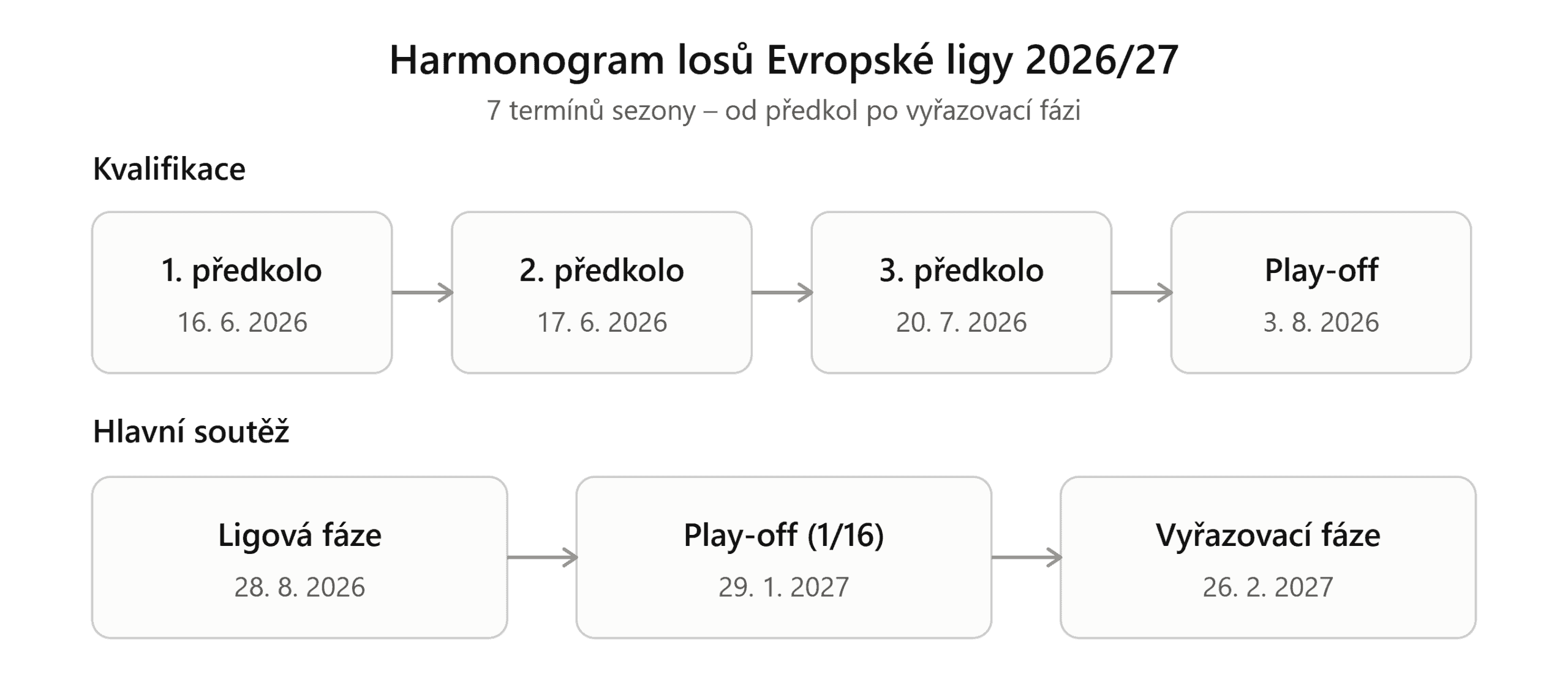 Los Evropské ligy 2026/27: rozlosování ligové fáze, termíny, kde sledovat a české kluby 3 Harmonogram losu Evropské ligy 2026/27