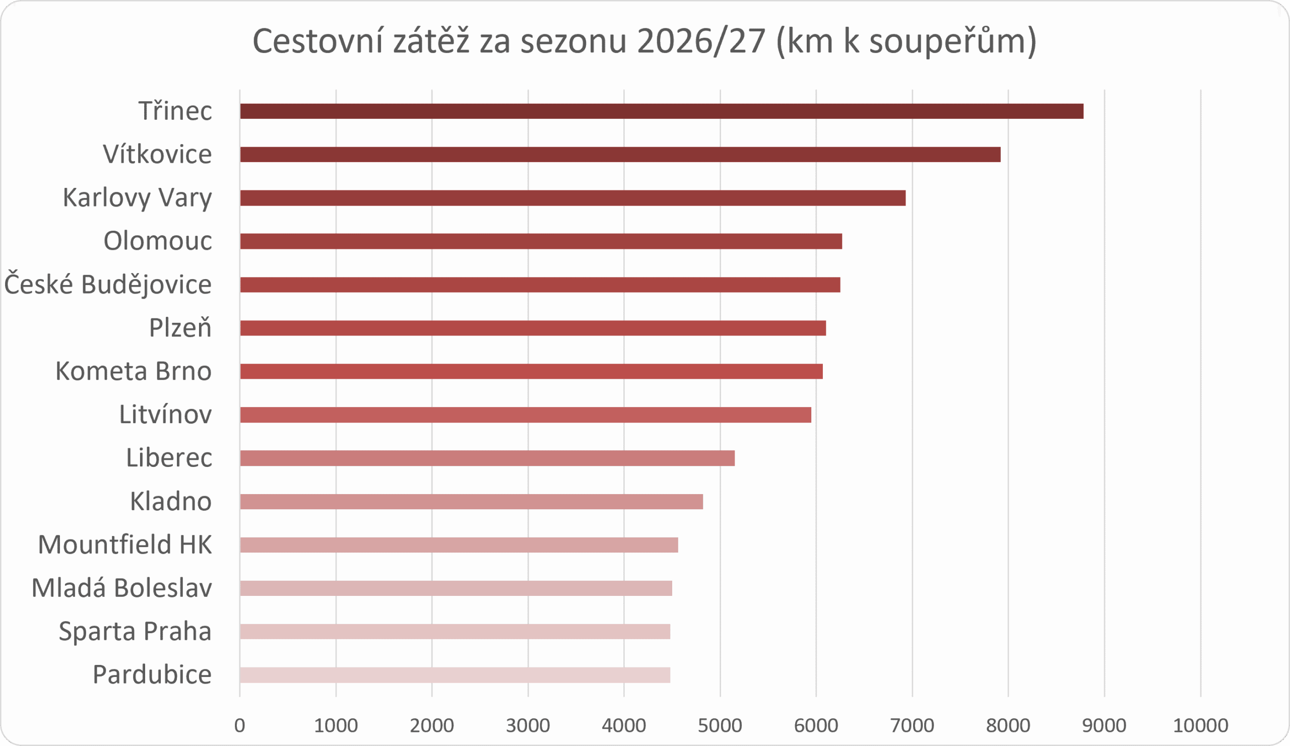 Analýza Tipsport extraligy 2026/27 v číslech: kdo má nejtěžší program, hodnoty kurzů a na co vsadit 3 Graf - cestovní zátěž týmů Extraligy 2026-27