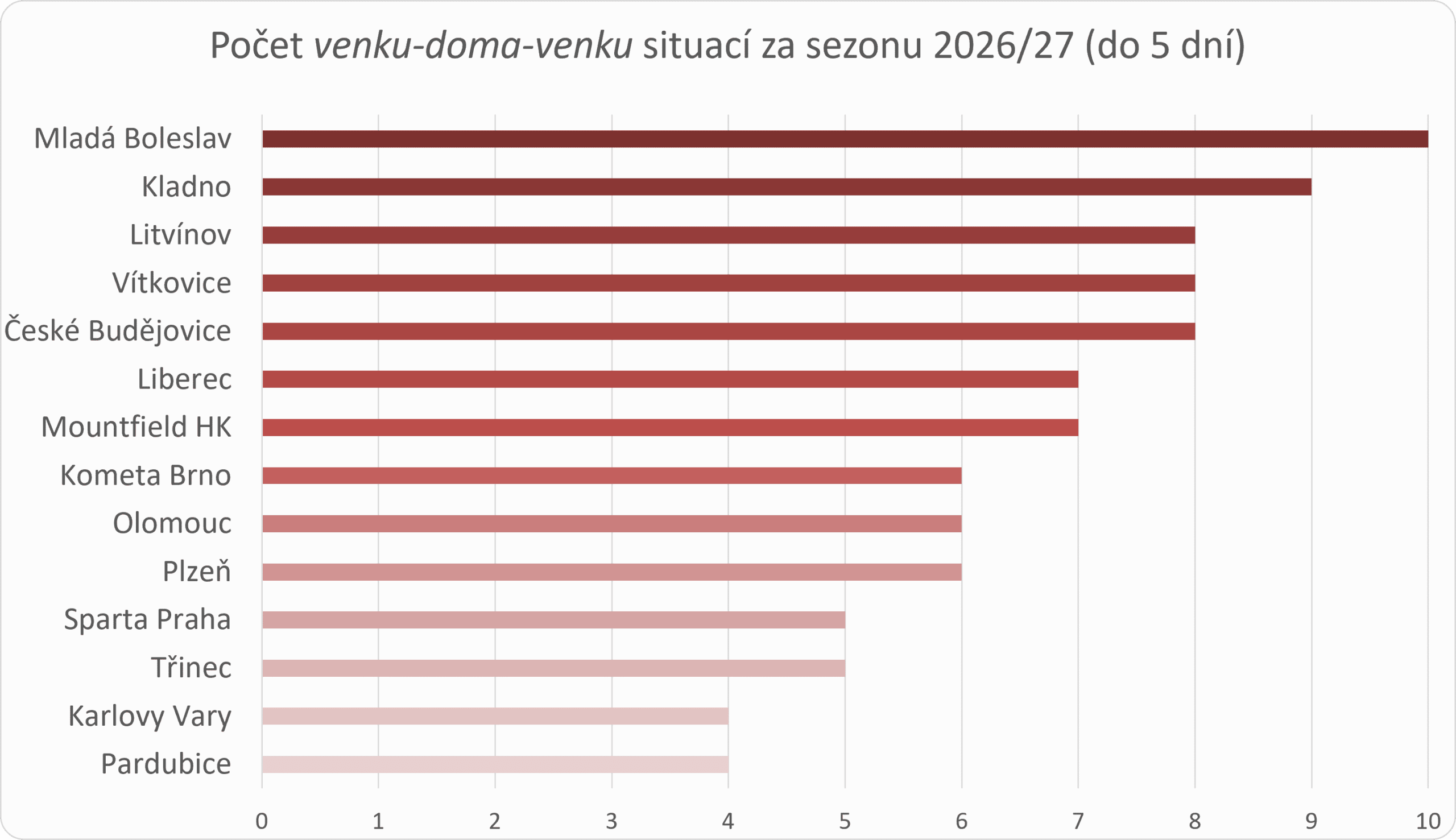 Analýza Tipsport extraligy 2026/27 v číslech: kdo má nejtěžší program, hodnoty kurzů a na co vsadit 4 Graf - venku-doma-venku situace v extralize 2026-27